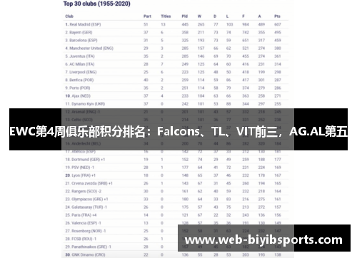 EWC第4周俱乐部积分排名：Falcons、TL、VIT前三，AG.AL第五